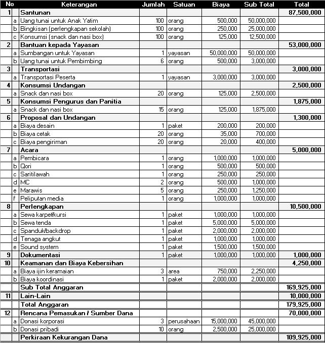 Detail Contoh Proposal Santunan Anak Yatim Word Nomer 22