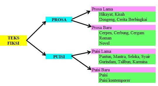 Detail Contoh Prosa Lama Nomer 55