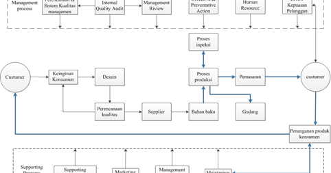 Detail Contoh Proses Bisnis Perusahaan Nomer 3