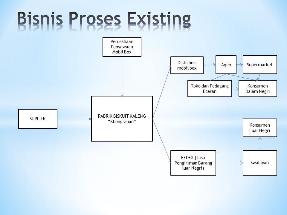 Detail Contoh Proses Bisnis Perusahaan Jasa Nomer 23