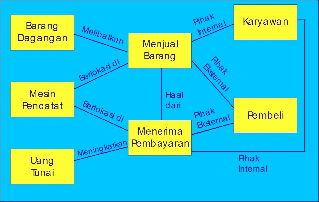 Detail Contoh Proses Bisnis Sederhana Nomer 24