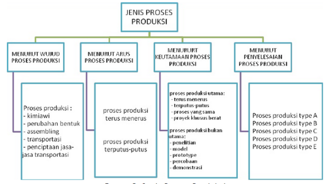 Detail Contoh Proses Produksi Campuran Nomer 7