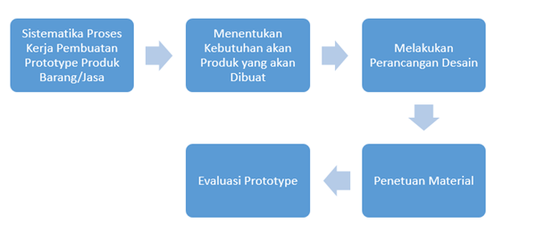 Detail Contoh Prototype Produk Barang Nomer 54