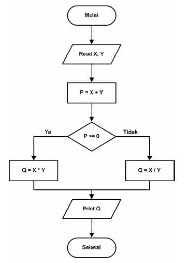 Detail Contoh Pseudocode Dan Flowchart Koleksi Nomer 33