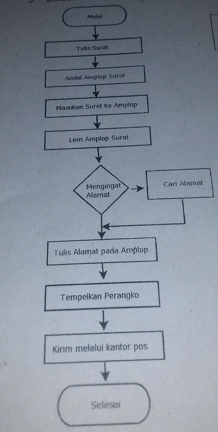 Contoh Pseudocode Dan Flowchart - 52+ Koleksi Gambar