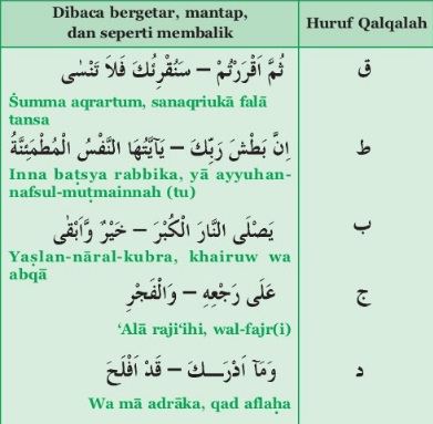 Detail Contoh Qalqalah Sugra Dalam Surat Al Baqarah Nomer 36