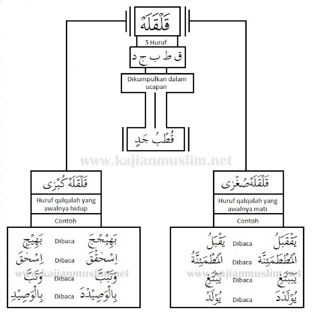 Detail Contoh Qalqalah Sugra Dalam Surat Al Baqarah Nomer 39