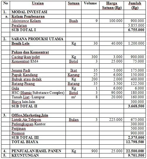 Detail Contoh Rab Usaha Makanan Nomer 21