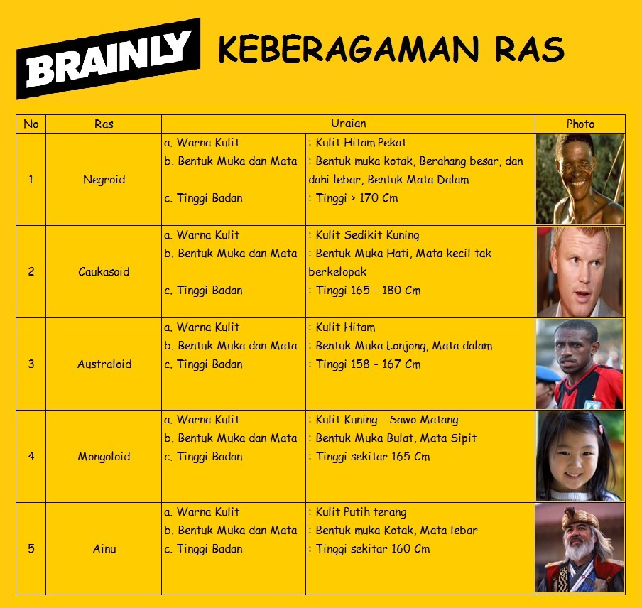 Detail Contoh Ras Negroid Nomer 48