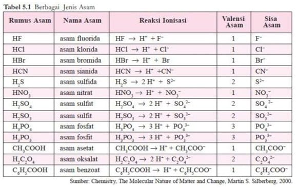 Detail Contoh Reaksi Asam Basa Nomer 26