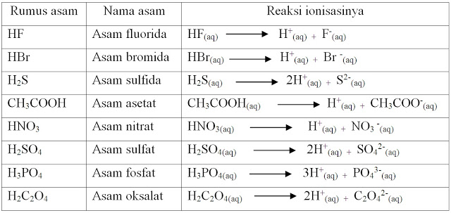 Detail Contoh Reaksi Asam Basa Nomer 4