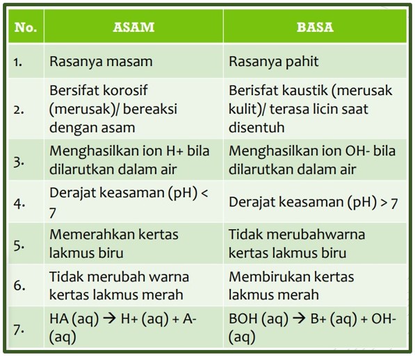 Detail Contoh Reaksi Asam Basa Nomer 47