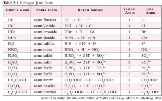 Detail Contoh Reaksi Ionisasi Nomer 4