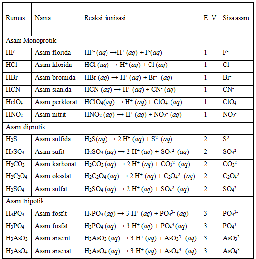 Detail Contoh Reaksi Ionisasi Nomer 9