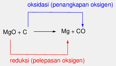 Detail Contoh Reaksi Oksidasi Dan Reduksi Nomer 18