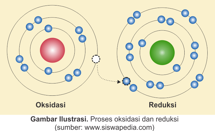 Detail Contoh Reaksi Oksidasi Dan Reduksi Nomer 20