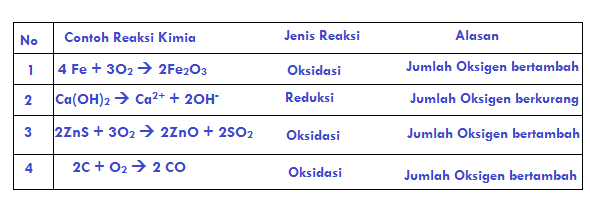 Detail Contoh Reaksi Oksidasi Dan Reduksi Nomer 31