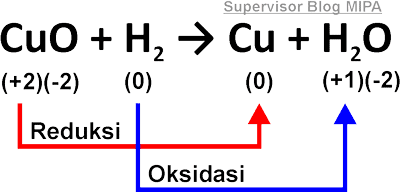 Detail Contoh Reaksi Redoks Nomer 16