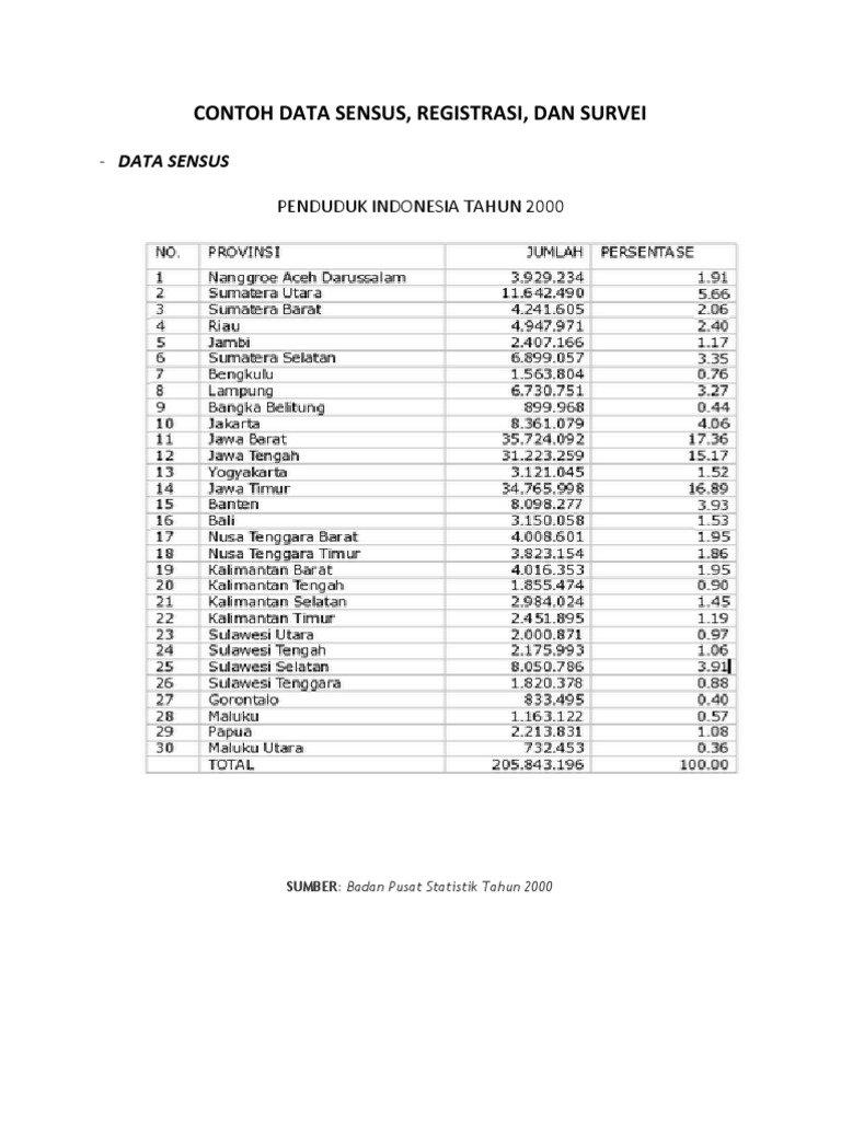 Contoh Registrasi Penduduk - KibrisPDR