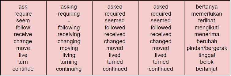 Detail Contoh Regular Verb Nomer 21