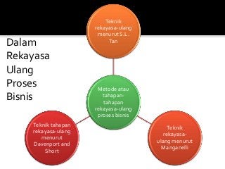 Detail Contoh Rekayasa Ulang Proses Bisnis Nomer 38