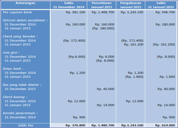 Detail Contoh Rekonsiliasi Bank Nomer 27