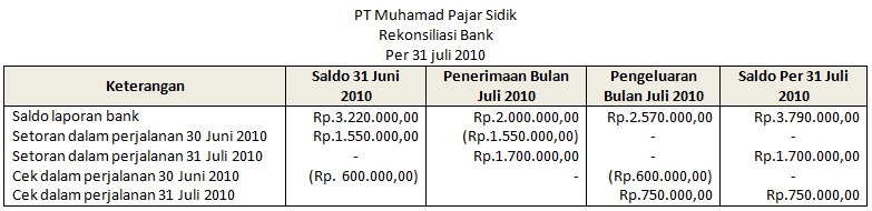 Detail Contoh Rekonsiliasi Bank Nomer 49