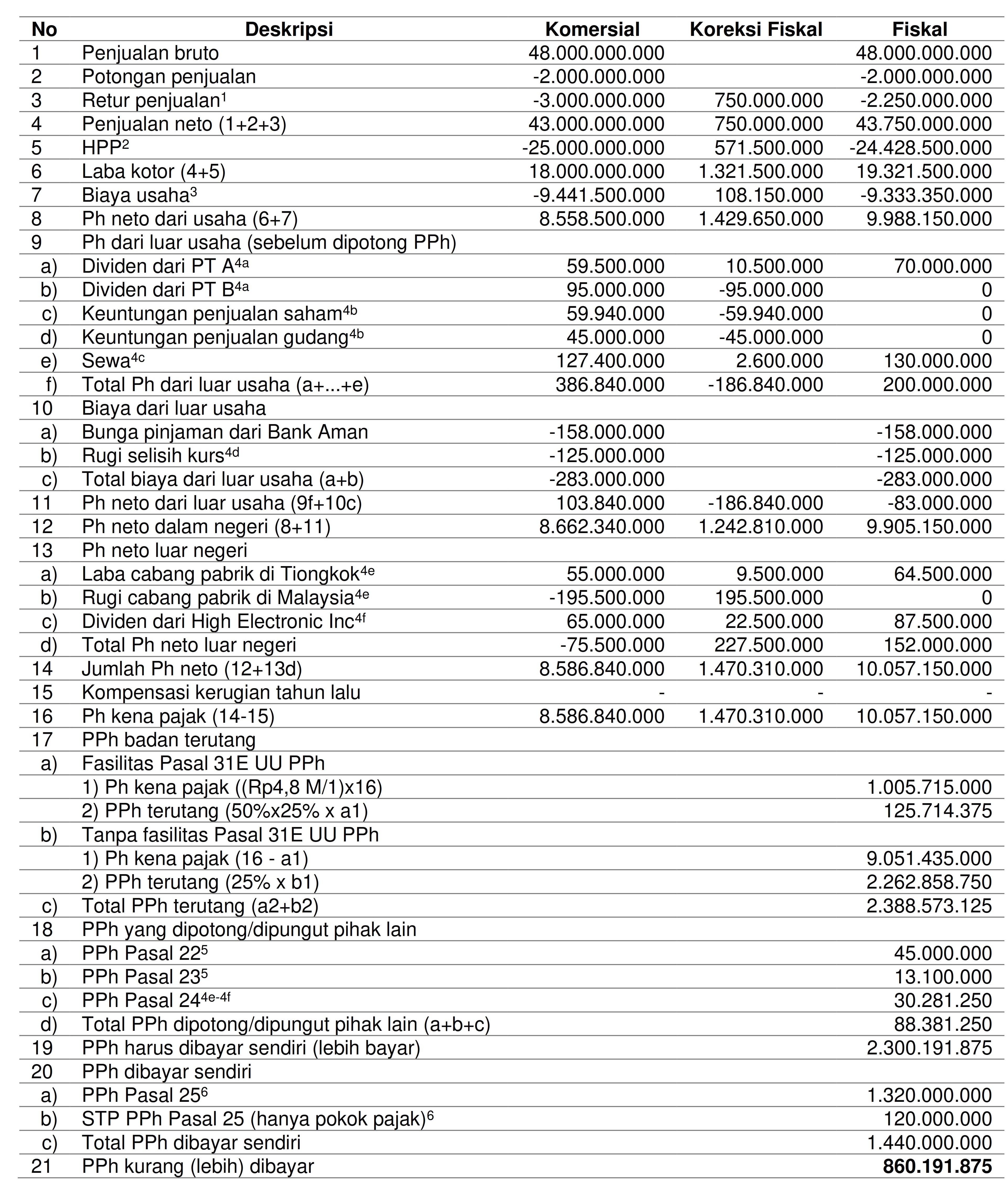 Contoh Rekonsiliasi Fiskal - KibrisPDR