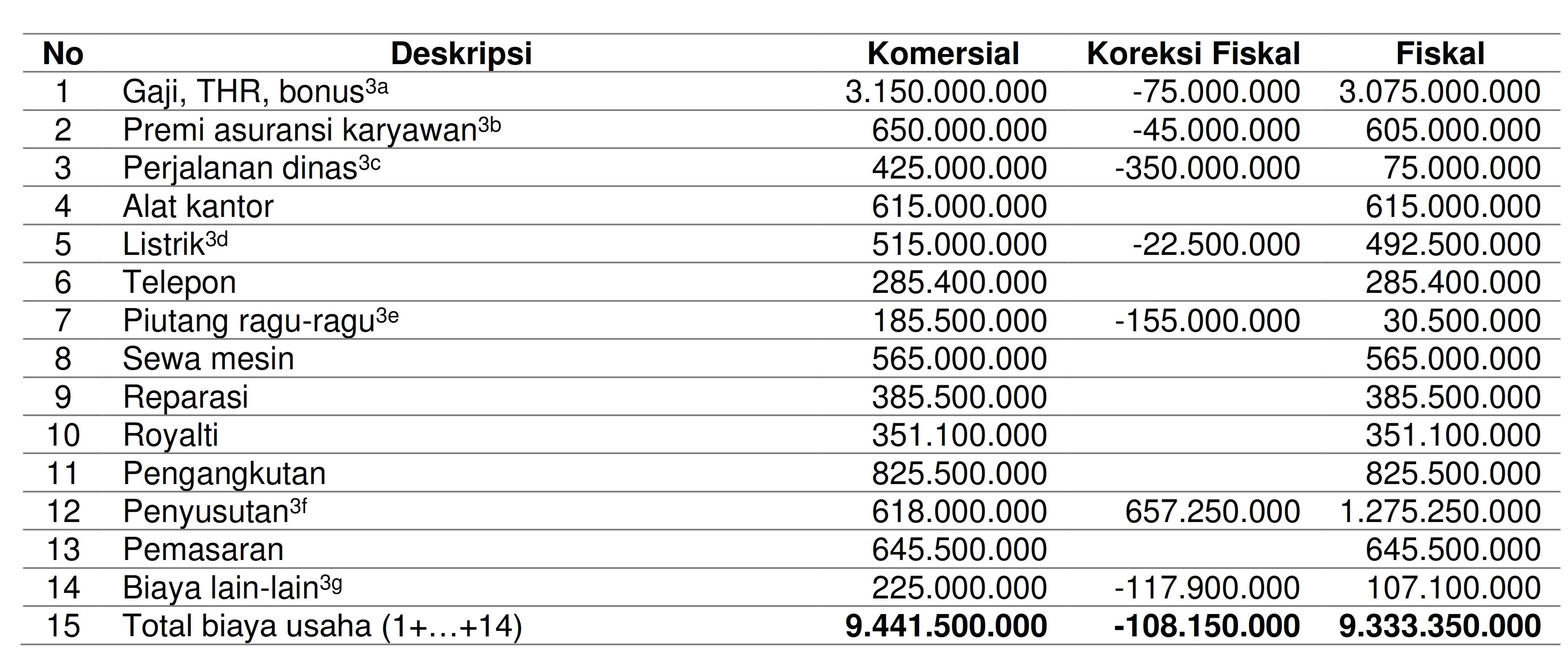 Detail Contoh Rekonsiliasi Fiskal Nomer 5