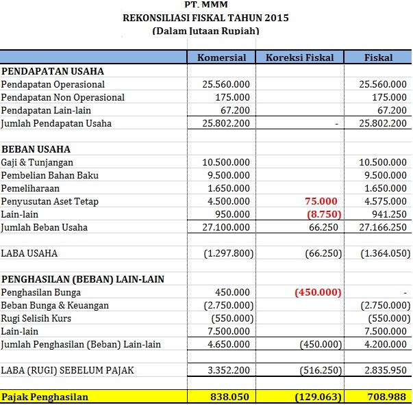 Detail Contoh Rekonsiliasi Fiskal Nomer 6