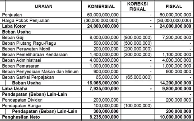 Detail Contoh Rekonsiliasi Fiskal Nomer 7