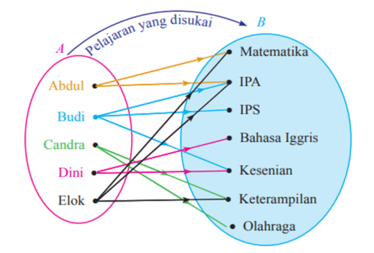 Detail Contoh Relasi Dan Bukan Relasi Nomer 51