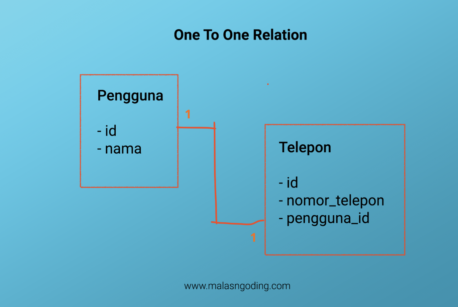 Detail Contoh Relasi One To One Nomer 2