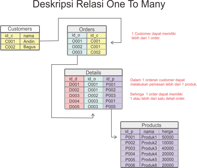 Detail Contoh Relasi One To One Nomer 8