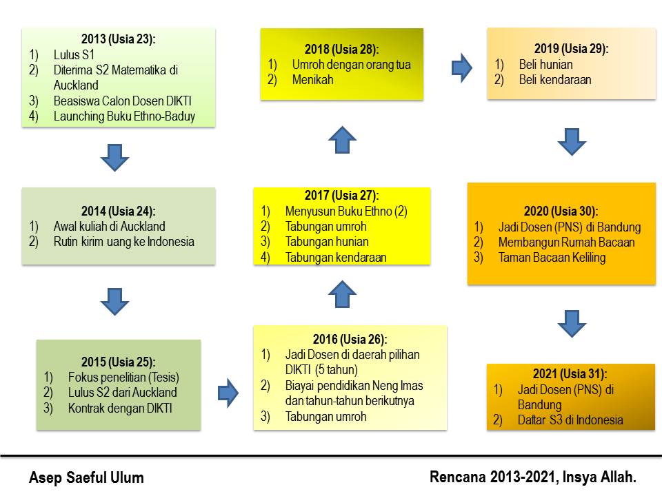 Detail Contoh Rencana 5 Tahun Kedepan Nomer 21