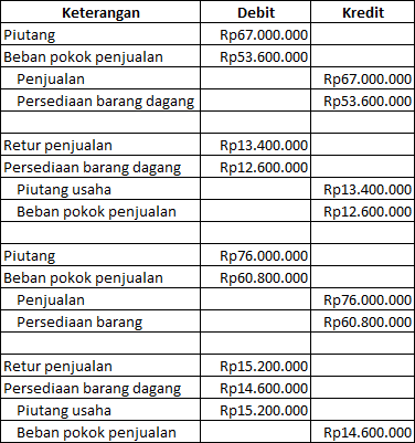 Detail Contoh Retur Penjualan Nomer 47