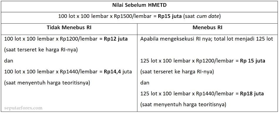 Detail Contoh Right Issue Nomer 28