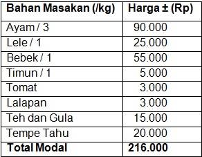 Detail Contoh Rincian Modal Usaha Nomer 18