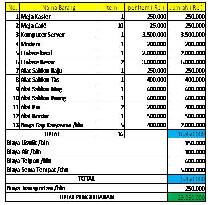 Detail Contoh Rincian Modal Usaha Nomer 3