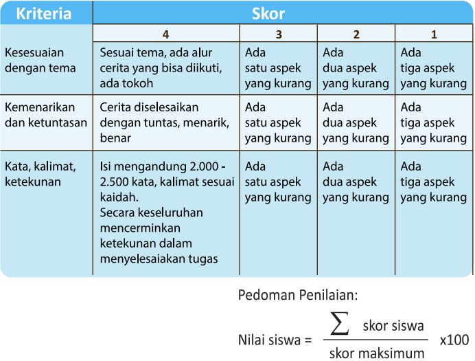 Detail Contoh Rubrik Penilaian Keterampilan Nomer 47