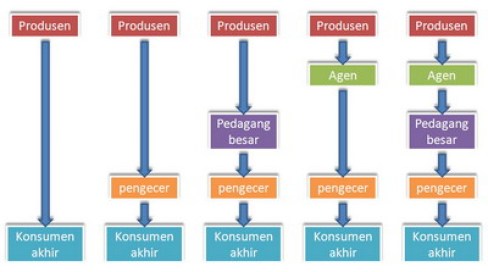 Detail Contoh Saluran Pemasaran Nomer 8