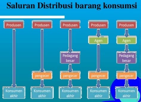 Detail Contoh Saluran Pemasaran Nomer 19