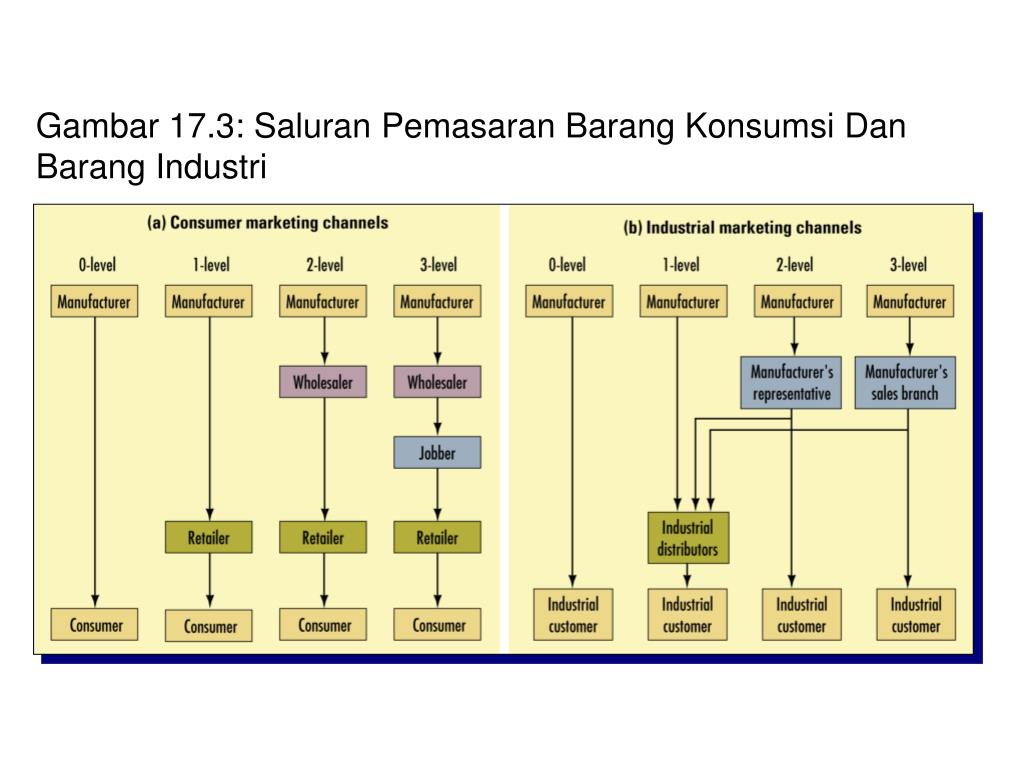 Detail Contoh Saluran Pemasaran Nomer 21