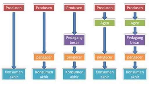 Detail Contoh Saluran Pemasaran Nomer 27