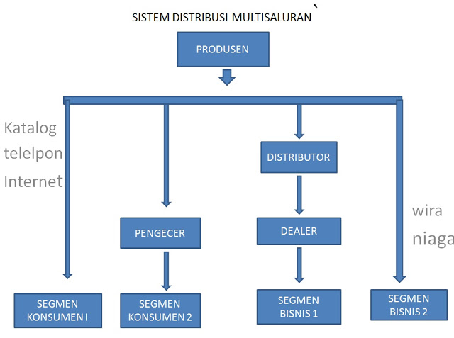 Detail Contoh Saluran Pemasaran Nomer 7