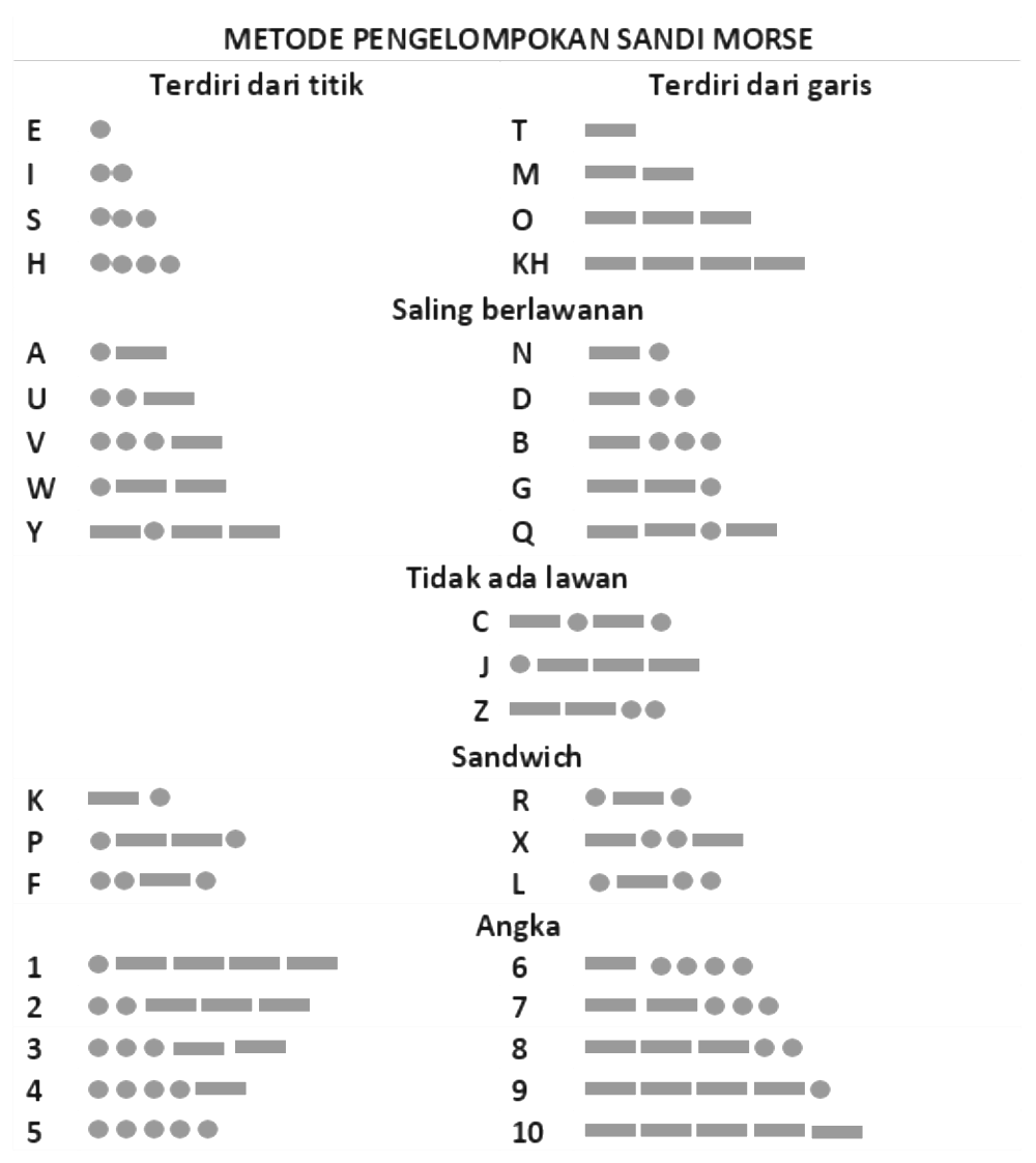 Detail Contoh Sandi Morse Nomer 11