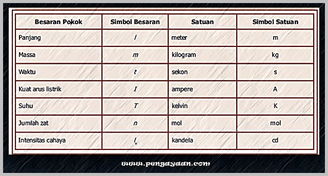 Detail Contoh Satuan Baku Dan Tidak Baku Nomer 22