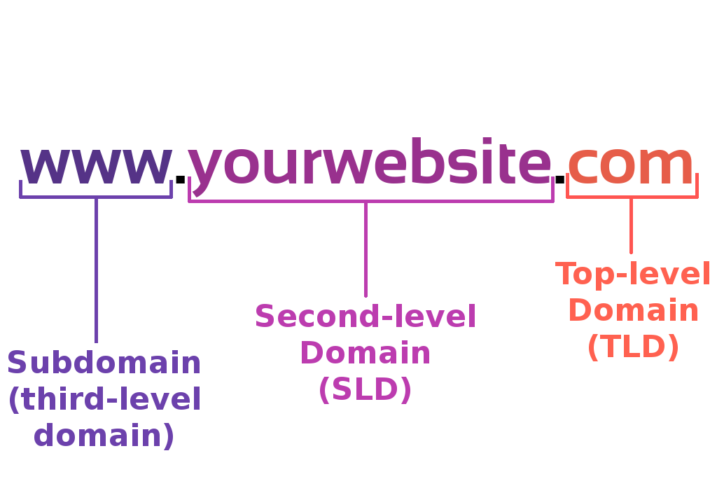 Contoh Second Level Domain - KibrisPDR