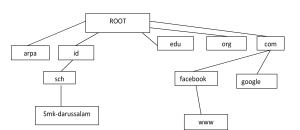 Detail Contoh Second Level Domain Nomer 41