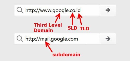 Detail Contoh Second Level Domain Nomer 7